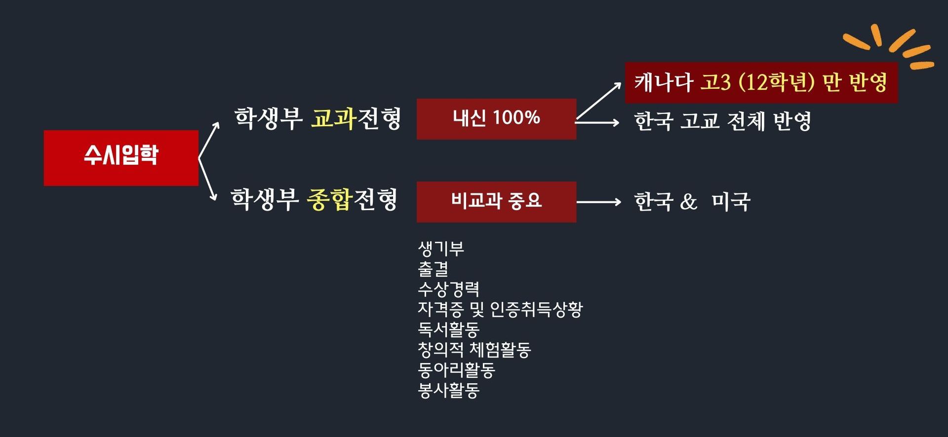 한국토론토입시비교